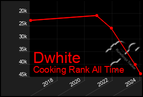 Total Graph of Dwhite