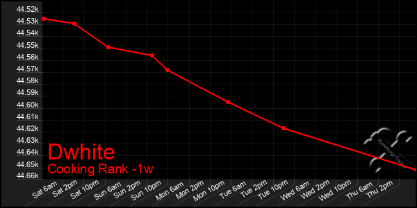 Last 7 Days Graph of Dwhite