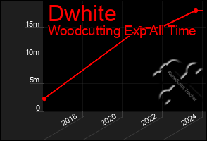 Total Graph of Dwhite