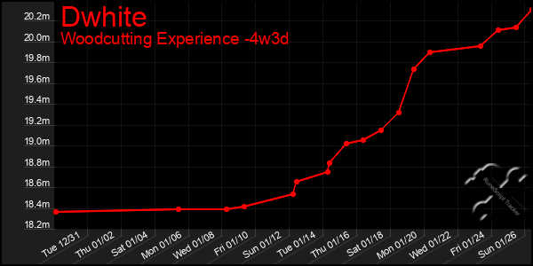 Last 31 Days Graph of Dwhite