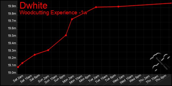 Last 7 Days Graph of Dwhite