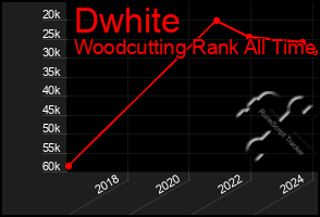 Total Graph of Dwhite