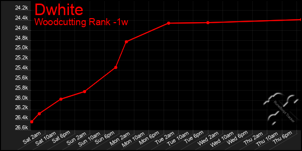 Last 7 Days Graph of Dwhite