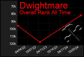 Total Graph of Dwightmare