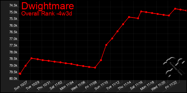 Last 31 Days Graph of Dwightmare