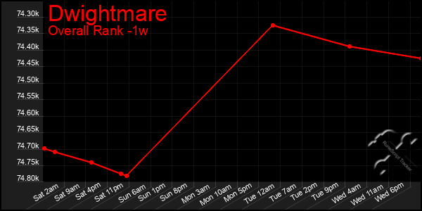 1 Week Graph of Dwightmare