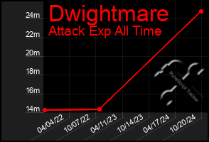 Total Graph of Dwightmare