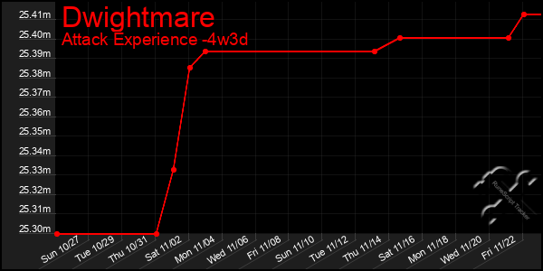 Last 31 Days Graph of Dwightmare