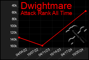 Total Graph of Dwightmare