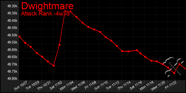 Last 31 Days Graph of Dwightmare