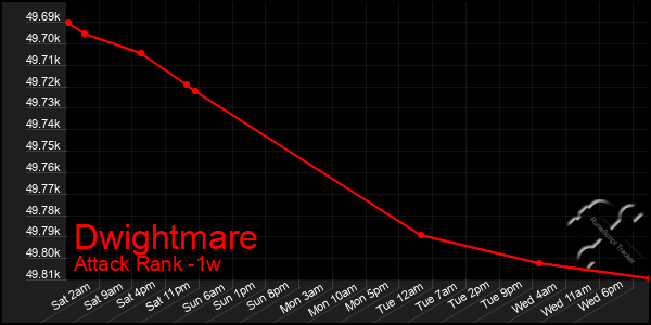 Last 7 Days Graph of Dwightmare