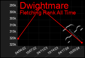 Total Graph of Dwightmare