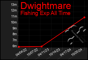 Total Graph of Dwightmare