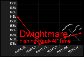 Total Graph of Dwightmare