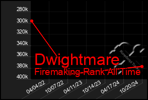 Total Graph of Dwightmare