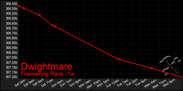 Last 7 Days Graph of Dwightmare