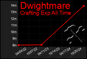 Total Graph of Dwightmare