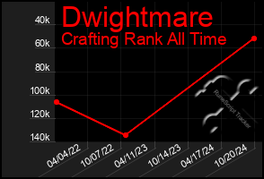 Total Graph of Dwightmare