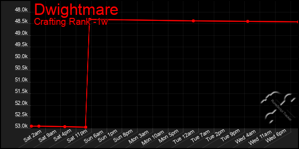 Last 7 Days Graph of Dwightmare