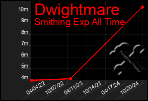 Total Graph of Dwightmare