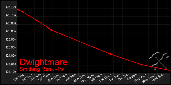 Last 7 Days Graph of Dwightmare