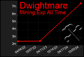 Total Graph of Dwightmare