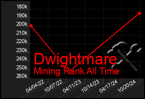 Total Graph of Dwightmare