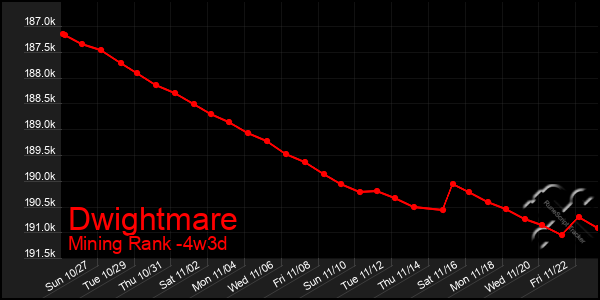 Last 31 Days Graph of Dwightmare