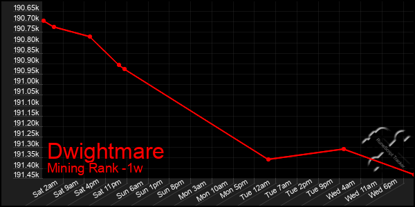 Last 7 Days Graph of Dwightmare