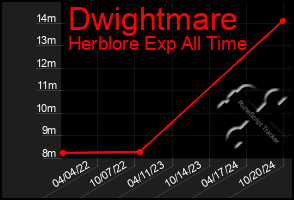 Total Graph of Dwightmare