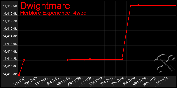 Last 31 Days Graph of Dwightmare