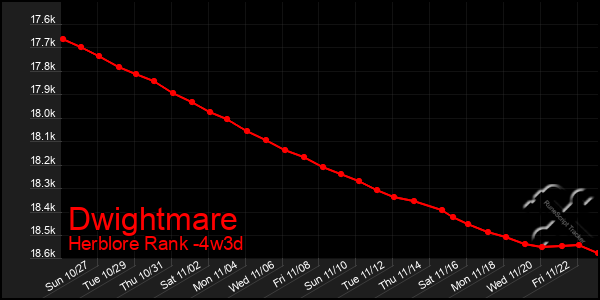 Last 31 Days Graph of Dwightmare