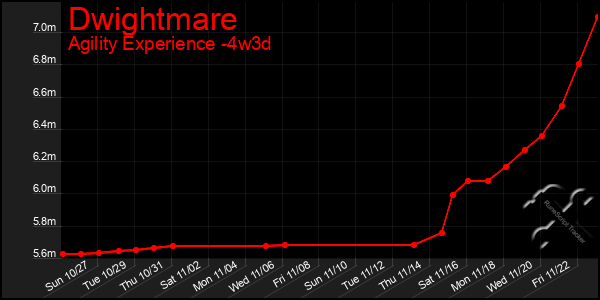 Last 31 Days Graph of Dwightmare