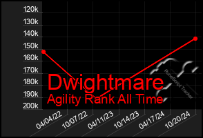 Total Graph of Dwightmare