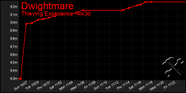 Last 31 Days Graph of Dwightmare