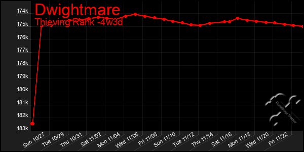 Last 31 Days Graph of Dwightmare