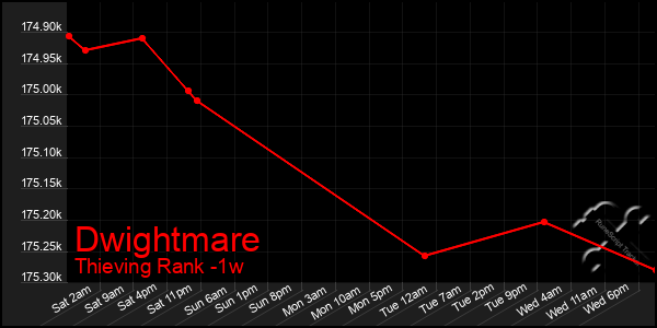 Last 7 Days Graph of Dwightmare