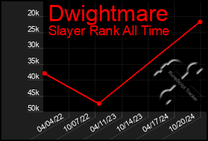 Total Graph of Dwightmare