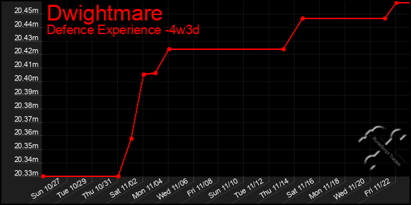 Last 31 Days Graph of Dwightmare