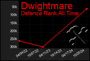 Total Graph of Dwightmare