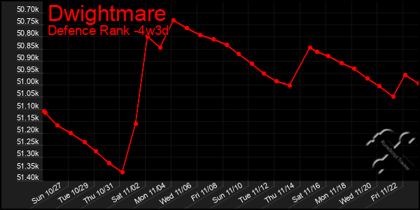 Last 31 Days Graph of Dwightmare