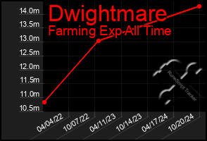 Total Graph of Dwightmare