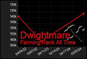 Total Graph of Dwightmare