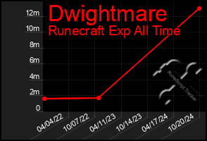 Total Graph of Dwightmare