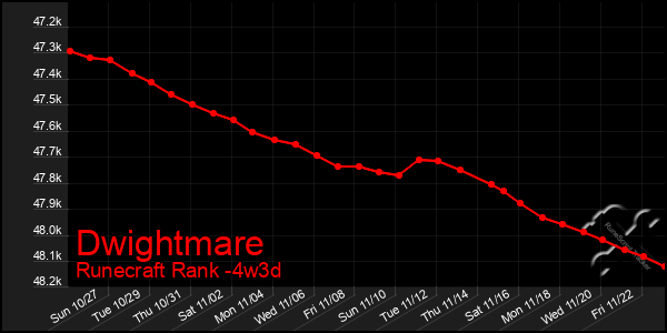 Last 31 Days Graph of Dwightmare