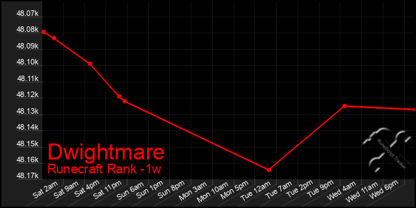 Last 7 Days Graph of Dwightmare