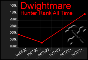 Total Graph of Dwightmare