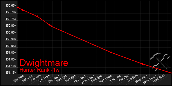 Last 7 Days Graph of Dwightmare