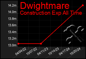 Total Graph of Dwightmare