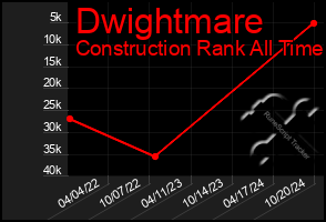 Total Graph of Dwightmare